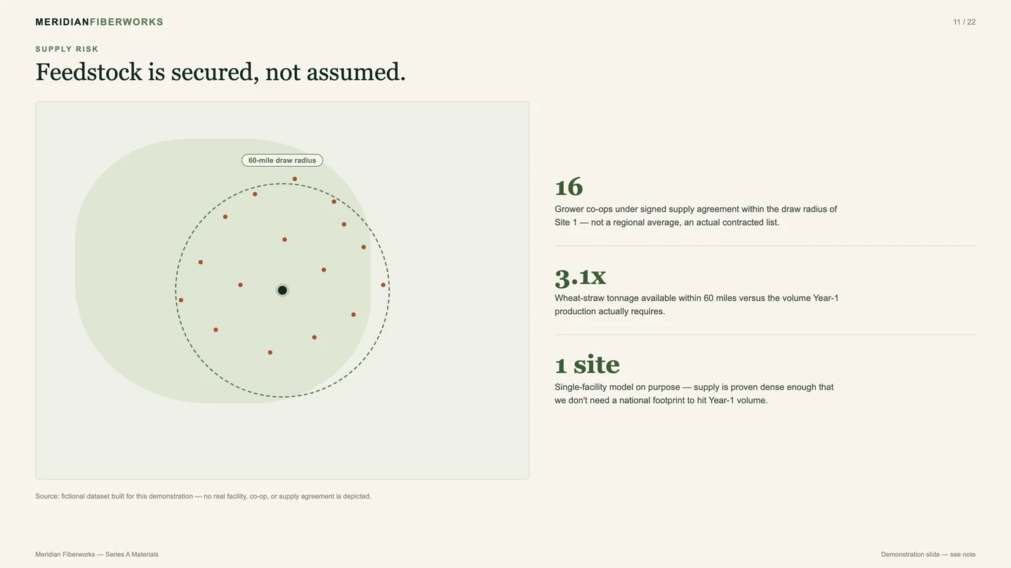 A slide titled 'Feedstock is secured, not assumed', with a dot-density diagram inside a 60-mile draw radius around a single facility marker, beside three supporting stats: 16 grower co-ops under signed supply agreement, 3.1x available tonnage versus Year-1 need, and a single-site model.