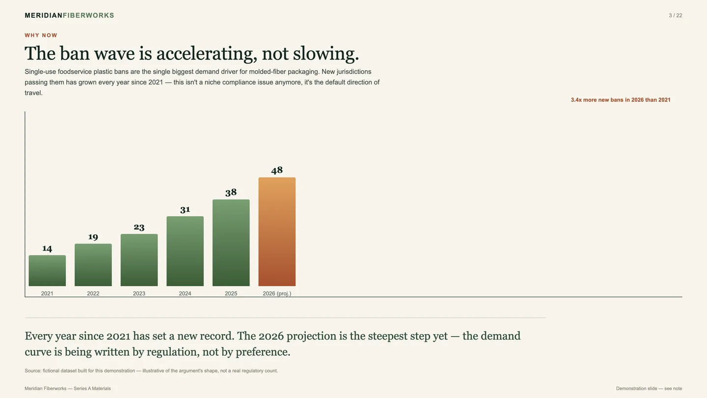 A slide titled 'The ban wave is accelerating, not slowing', with a six-year bar chart (2021-2026 projected) climbing from 14 to 48, the final bar highlighted in orange, and a callout reading '3.4x more new bans in 2026 than 2021'.